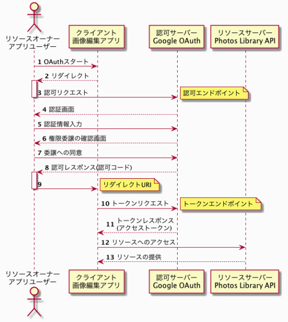 認可コードグラント