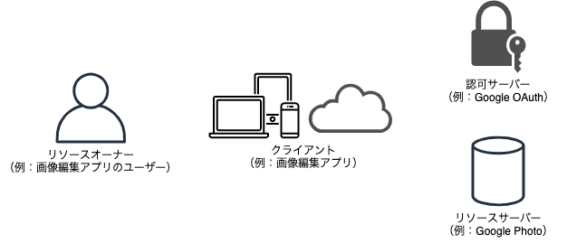 OAuthのロール