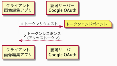 クライアントクレデンシャルグラント