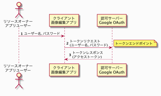 リソースオーナーパスワードクレデンシャルグラント
