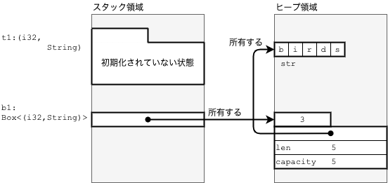 Box::newした直後のメモリ状態