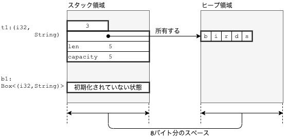 Box::newする直前のメモリ状態