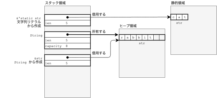 Stringと&strのメモリの使い方の違い