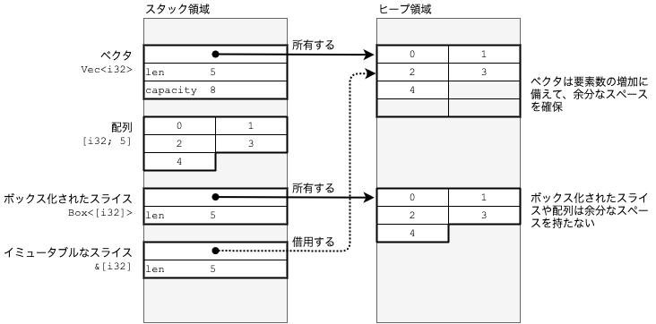 それぞれのメモリ領域の使い方の比較